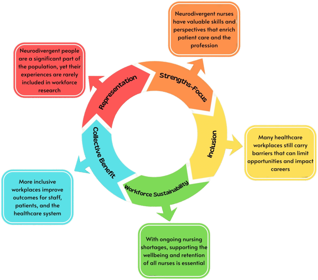 Circle graphic in rainbow colours that lists the five benefits of conducting the Neurodiversity in Nursing Study.